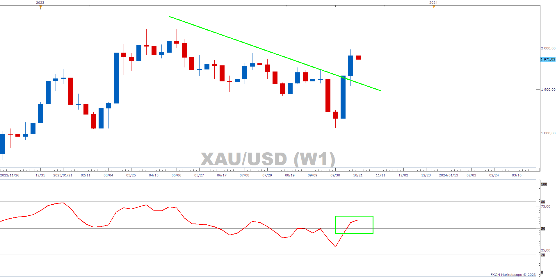 Gold Remains Bid and Is the Current Haven of Choice FXCM Markets